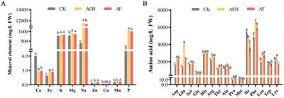 Changes in the nutritional, flavor, and phytochemical properties of Citrus reticulata Blanco cv. ‘Dahongpao’ whole fruits during enzymatic hydrolysis and fermentation